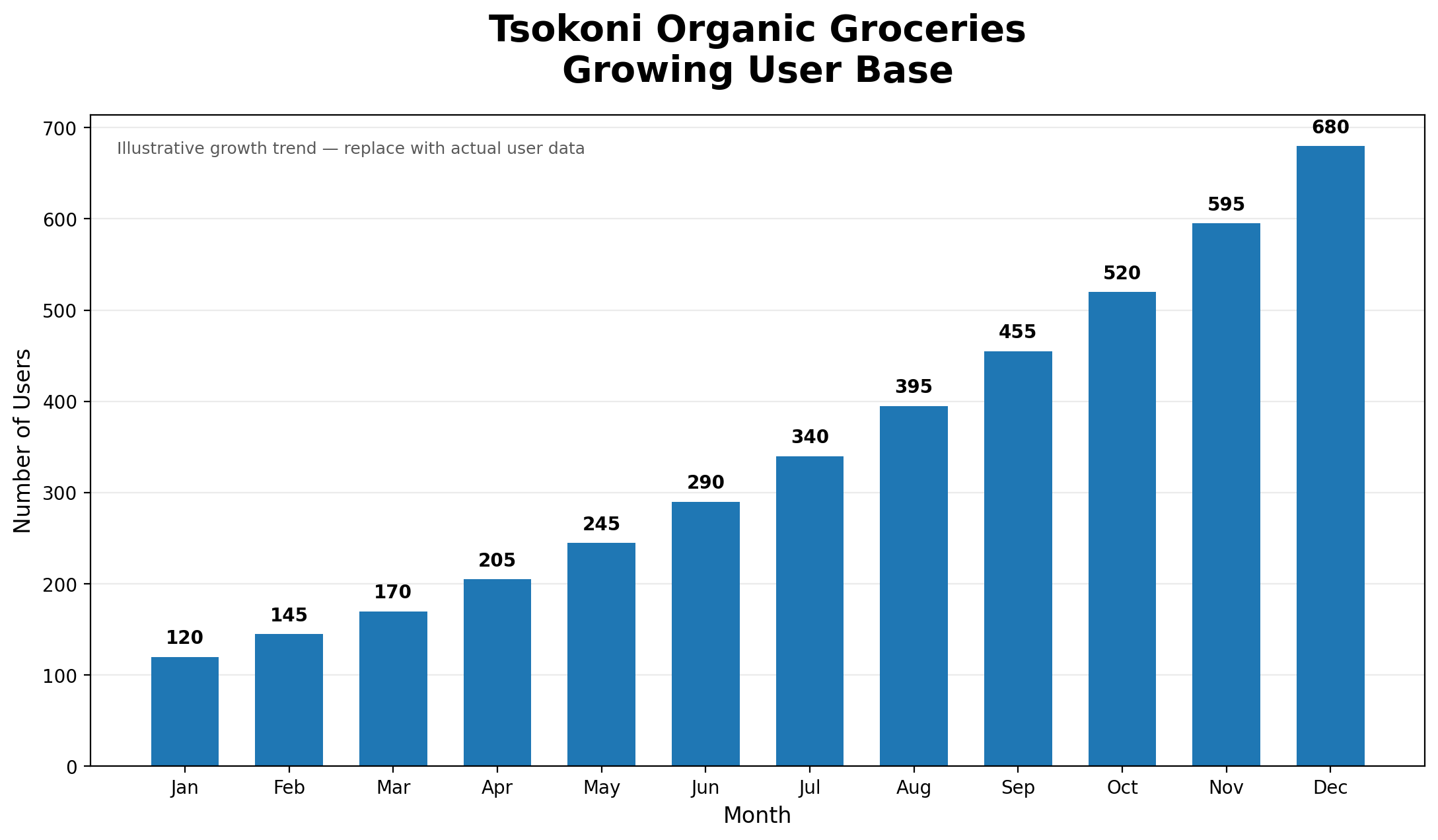 Twende Sokoni Growth